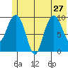 Eshamy Lagoon tide chart for Thursday, June 27, 2024