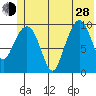 Eshamy Lagoon tide chart for Friday, June 28, 2024