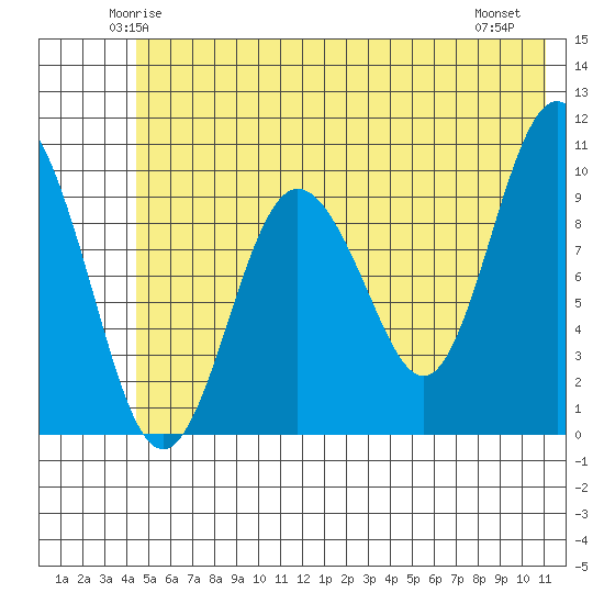 Eshamy Lagoon tide chart for Monday, June 3, 2024