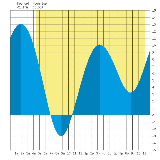 Eshamy Lagoon tide chart for Friday, June 7, 2024