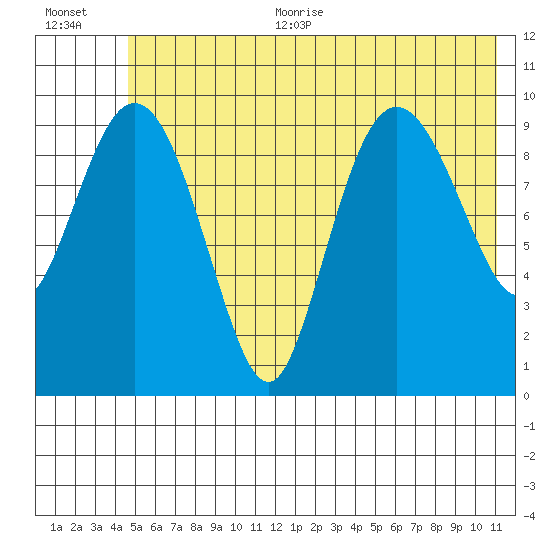 Eshamy Lagoon tide chart for Thursday, July 11, 2024