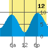 Eshamy Lagoon tide chart for Friday, July 12, 2024