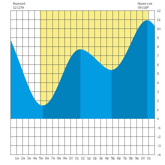 Eshamy Lagoon tide chart for Wednesday, July 17, 2024