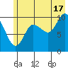 Eshamy Lagoon tide chart for Wednesday, July 17, 2024