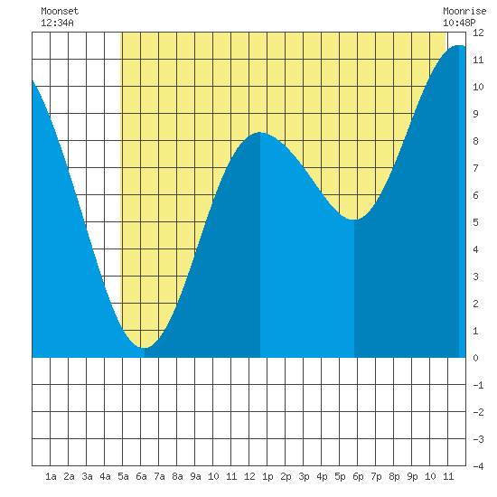 Eshamy Lagoon tide chart for Thursday, July 18, 2024