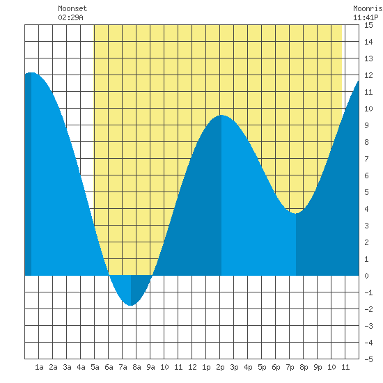 Eshamy Lagoon tide chart for Saturday, July 20, 2024