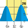 Eshamy Lagoon tide chart for Friday, July 26, 2024