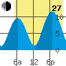 Eshamy Lagoon tide chart for Saturday, July 27, 2024