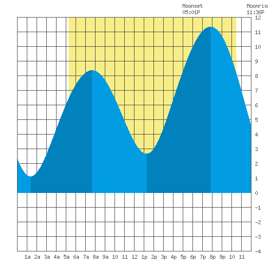 Eshamy Lagoon tide chart for Sunday, July 28, 2024