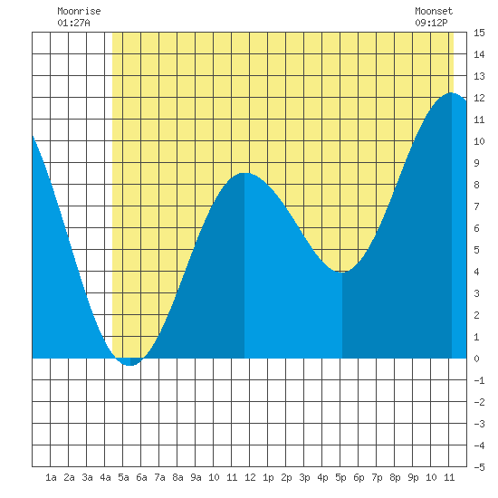 Eshamy Lagoon tide chart for Tuesday, July 2, 2024