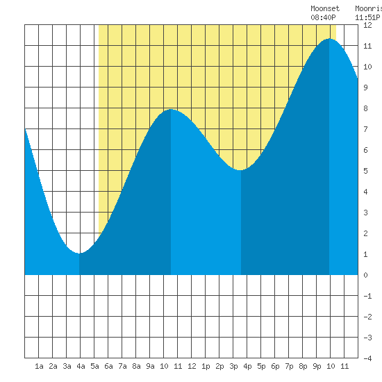 Eshamy Lagoon tide chart for Tuesday, July 30, 2024