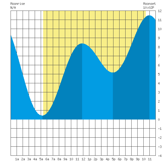 Eshamy Lagoon tide chart for Wednesday, July 31, 2024