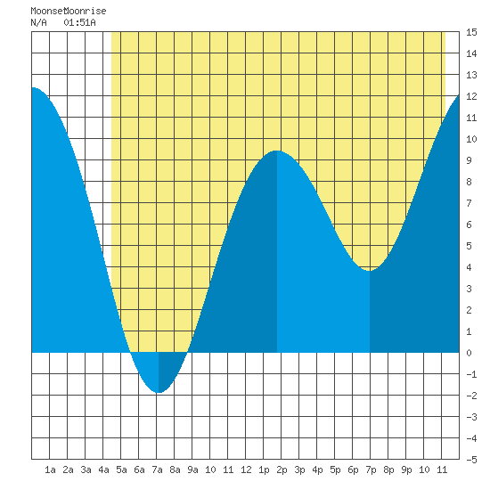 Eshamy Lagoon tide chart for Thursday, July 4, 2024