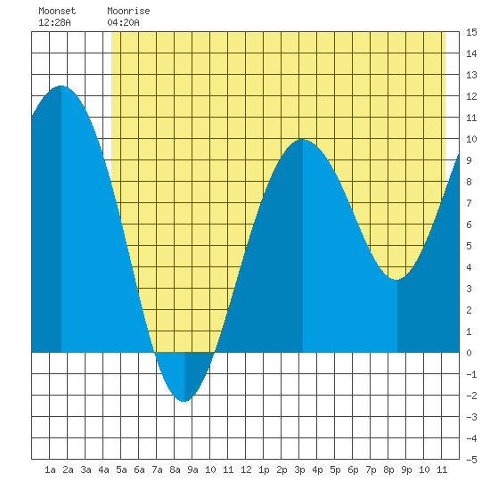 Eshamy Lagoon tide chart for Saturday, July 6, 2024