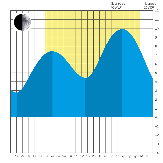 Eshamy Lagoon tide chart for Monday, August 12, 2024