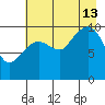 Eshamy Lagoon tide chart for Tuesday, August 13, 2024