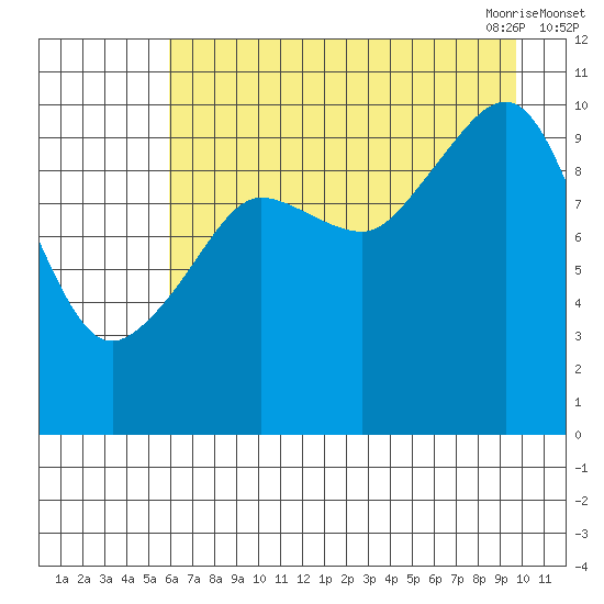 Eshamy Lagoon tide chart for Wednesday, August 14, 2024