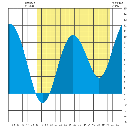 Eshamy Lagoon tide chart for Sunday, August 18, 2024