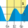 Eshamy Lagoon tide chart for Thursday, August 1, 2024