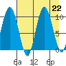 Eshamy Lagoon tide chart for Thursday, August 22, 2024