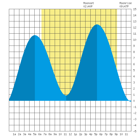 Eshamy Lagoon tide chart for Saturday, August 24, 2024