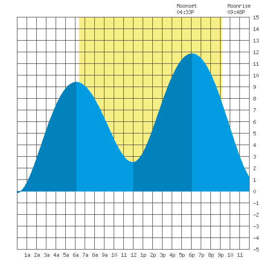 Eshamy Lagoon tide chart for Sunday, August 25, 2024