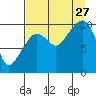 Eshamy Lagoon tide chart for Tuesday, August 27, 2024