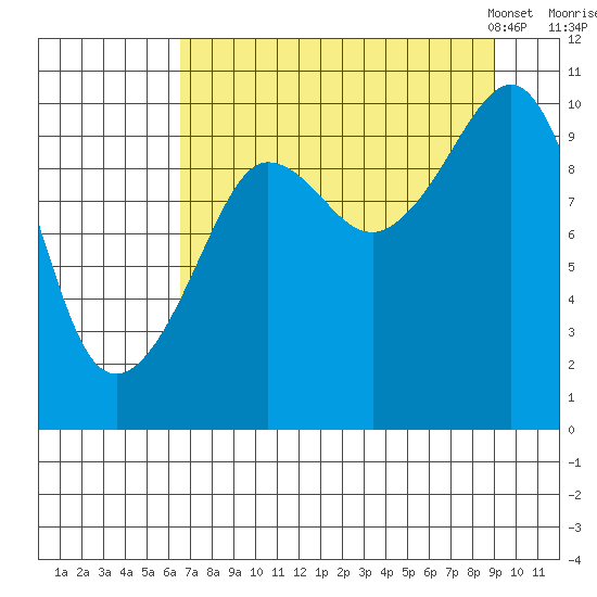 Eshamy Lagoon tide chart for Wednesday, August 28, 2024
