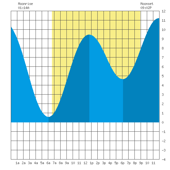Eshamy Lagoon tide chart for Friday, August 30, 2024