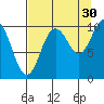 Eshamy Lagoon tide chart for Friday, August 30, 2024
