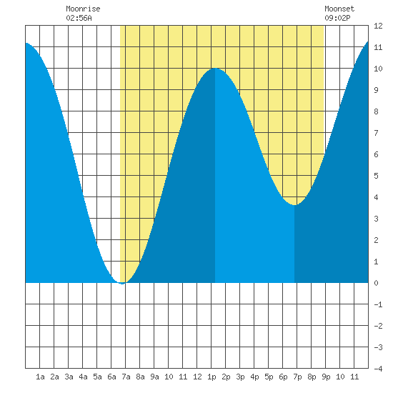 Eshamy Lagoon tide chart for Saturday, August 31, 2024