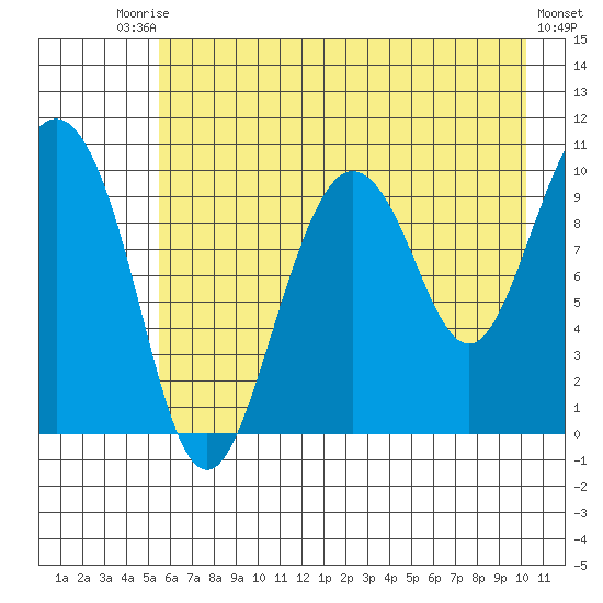 Eshamy Lagoon tide chart for Saturday, August 3, 2024