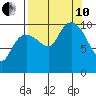 Eshamy Lagoon tide chart for Tuesday, September 10, 2024