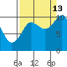 Eshamy Lagoon tide chart for Friday, September 13, 2024