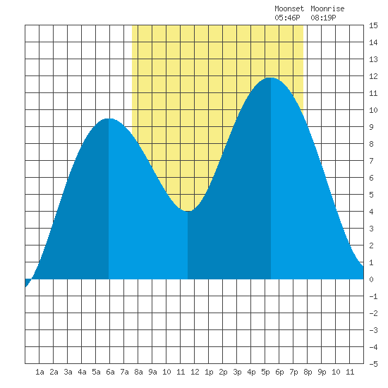 Eshamy Lagoon tide chart for Monday, September 23, 2024