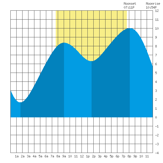 Eshamy Lagoon tide chart for Wednesday, September 25, 2024