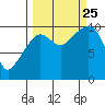 Eshamy Lagoon tide chart for Wednesday, September 25, 2024
