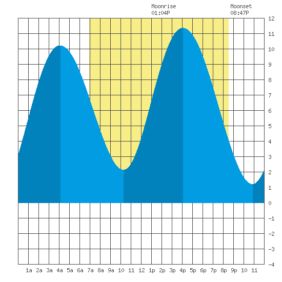 Eshamy Lagoon tide chart for Saturday, September 7, 2024