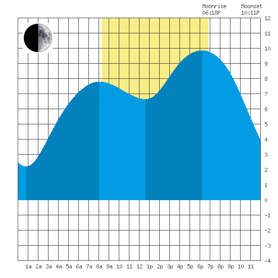 Eshamy Lagoon tide chart for Thursday, October 10, 2024