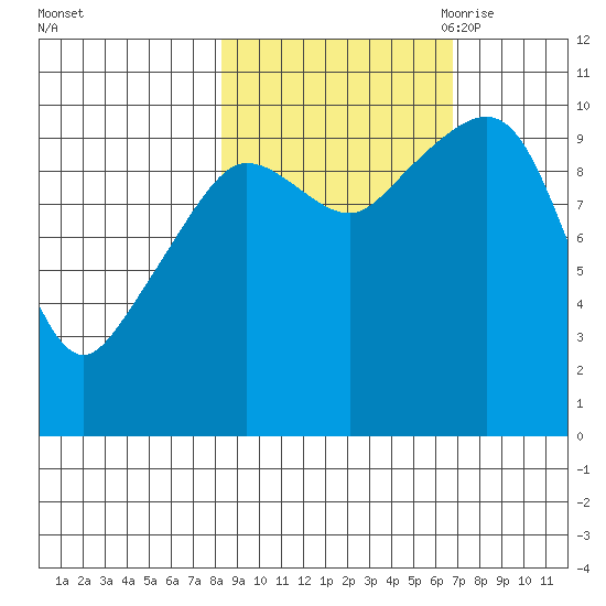 Eshamy Lagoon tide chart for Friday, October 11, 2024