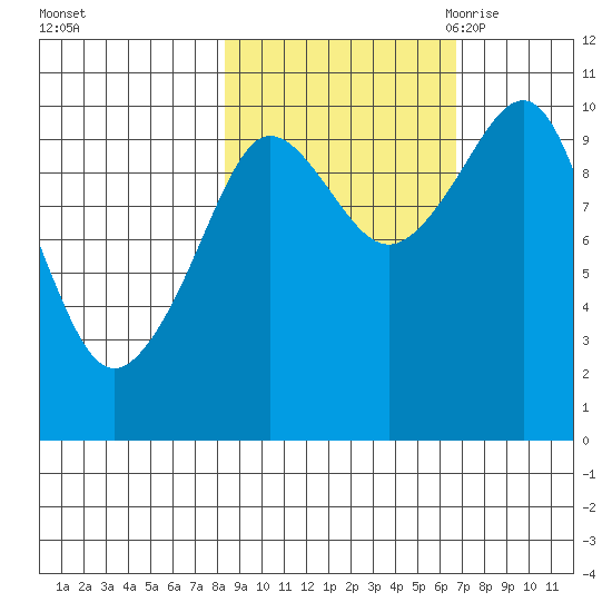 Eshamy Lagoon tide chart for Saturday, October 12, 2024