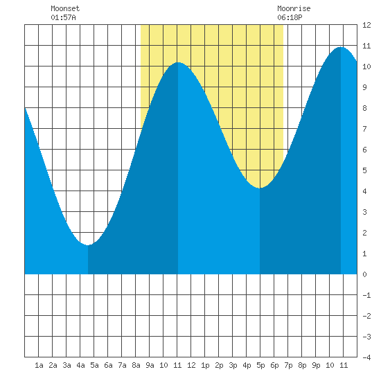 Eshamy Lagoon tide chart for Sunday, October 13, 2024