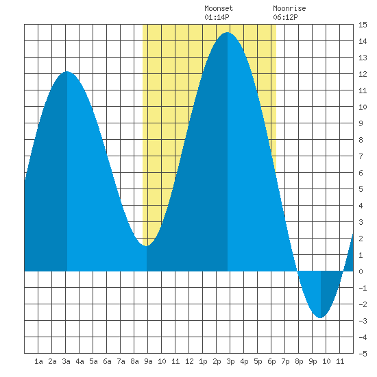 Eshamy Lagoon tide chart for Saturday, October 19, 2024