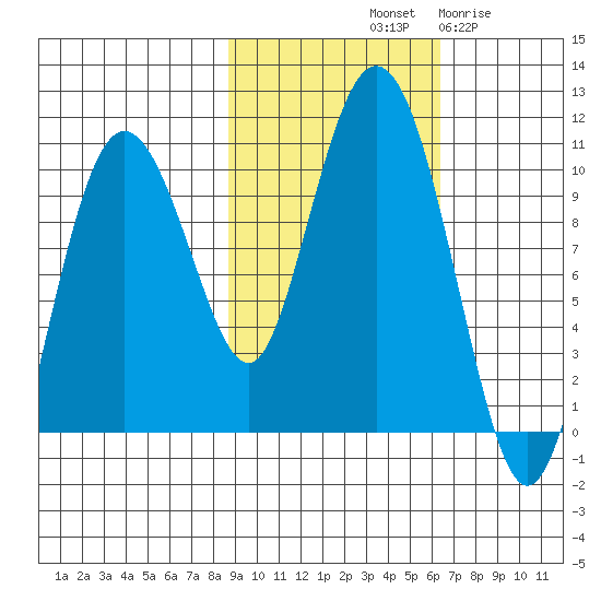 Eshamy Lagoon tide chart for Sunday, October 20, 2024