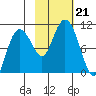 Eshamy Lagoon tide chart for Monday, October 21, 2024