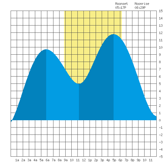Eshamy Lagoon tide chart for Tuesday, October 22, 2024