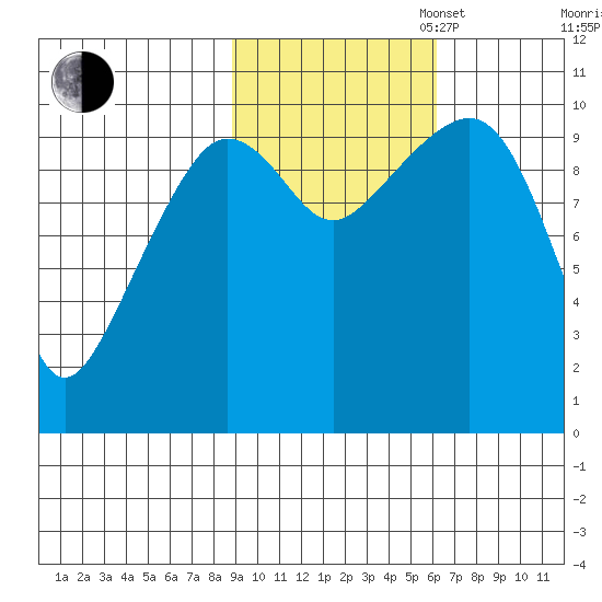 Eshamy Lagoon tide chart for Thursday, October 24, 2024