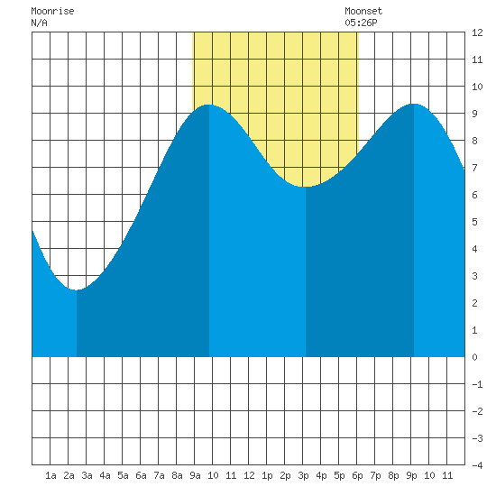 Eshamy Lagoon tide chart for Friday, October 25, 2024