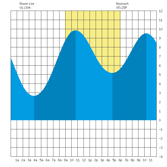 Eshamy Lagoon tide chart for Saturday, October 26, 2024