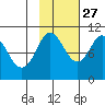 Eshamy Lagoon tide chart for Sunday, October 27, 2024